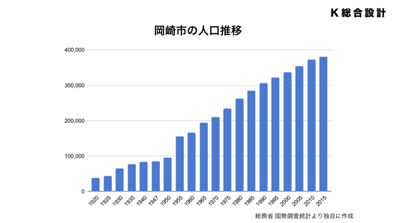 岡崎市の人口推移